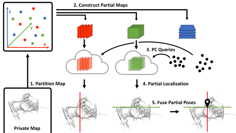 Privacy Preserving Partial Localization